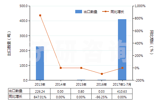2013-2017年7月中國(guó)其他對(duì)苯二甲酸(HS29173619)出口量及增速統(tǒng)計(jì)